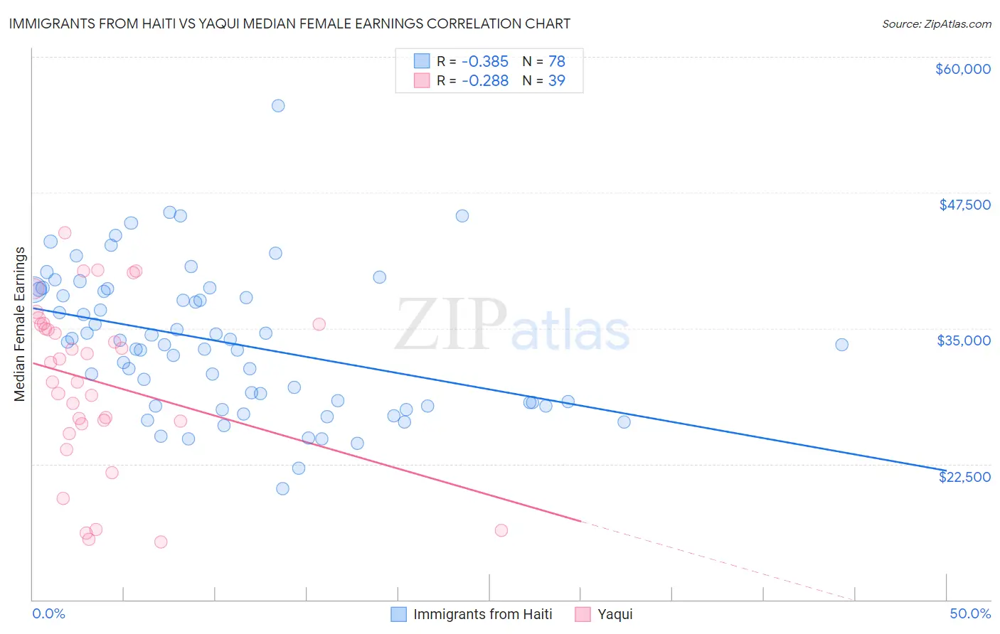 Immigrants from Haiti vs Yaqui Median Female Earnings