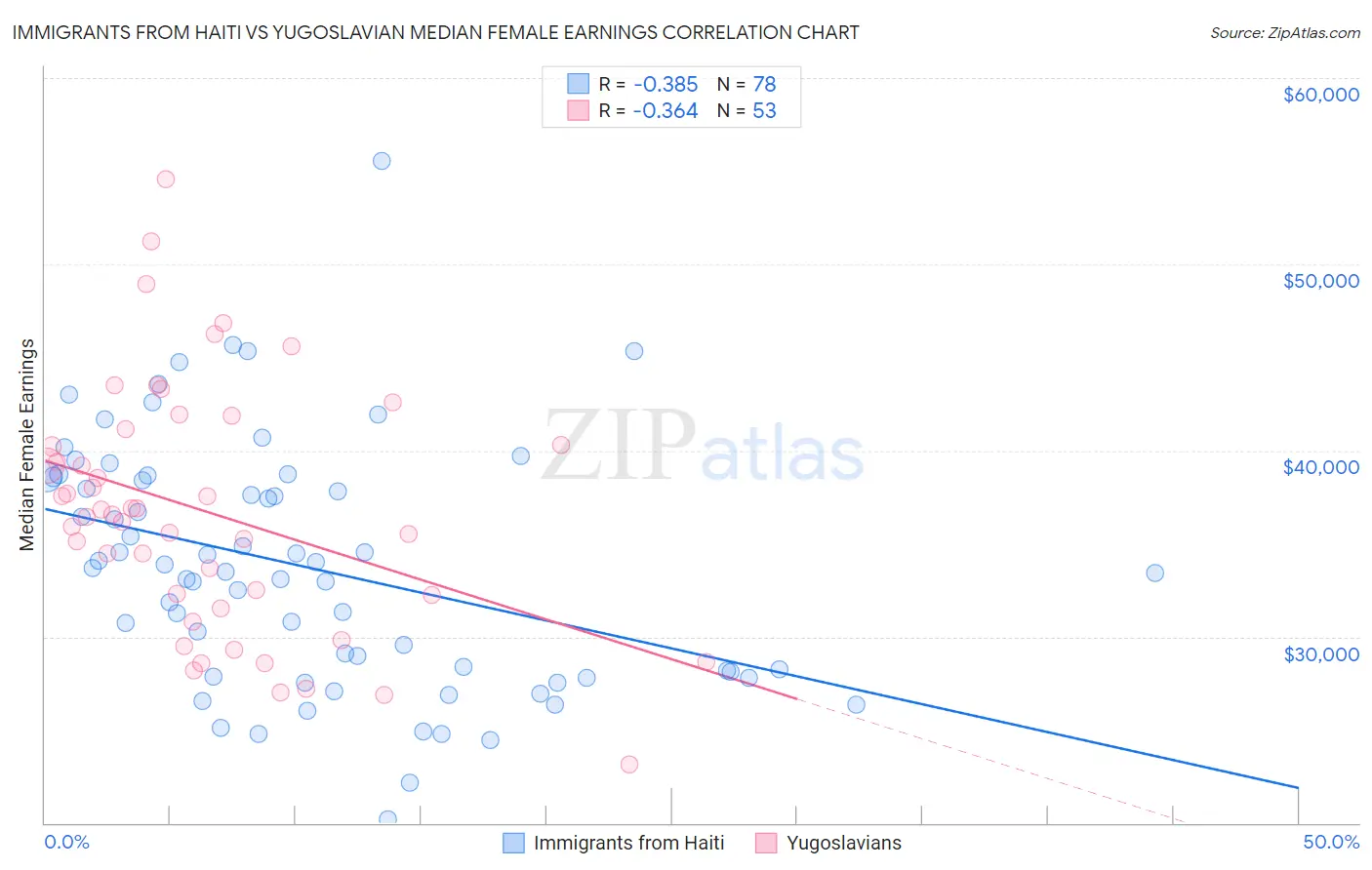 Immigrants from Haiti vs Yugoslavian Median Female Earnings