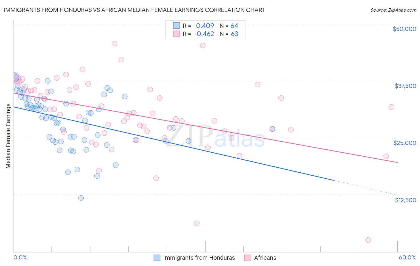 Immigrants from Honduras vs African Median Female Earnings