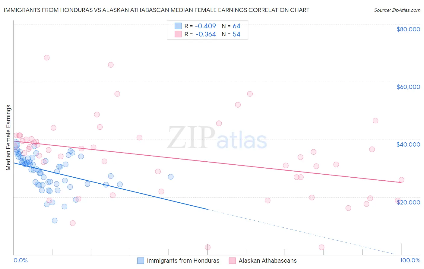 Immigrants from Honduras vs Alaskan Athabascan Median Female Earnings