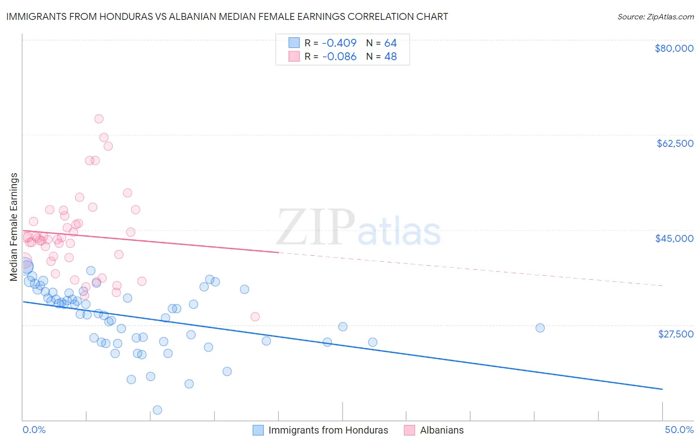 Immigrants from Honduras vs Albanian Median Female Earnings