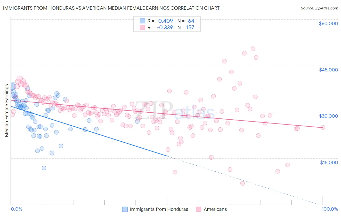 Immigrants from Honduras vs American Median Female Earnings