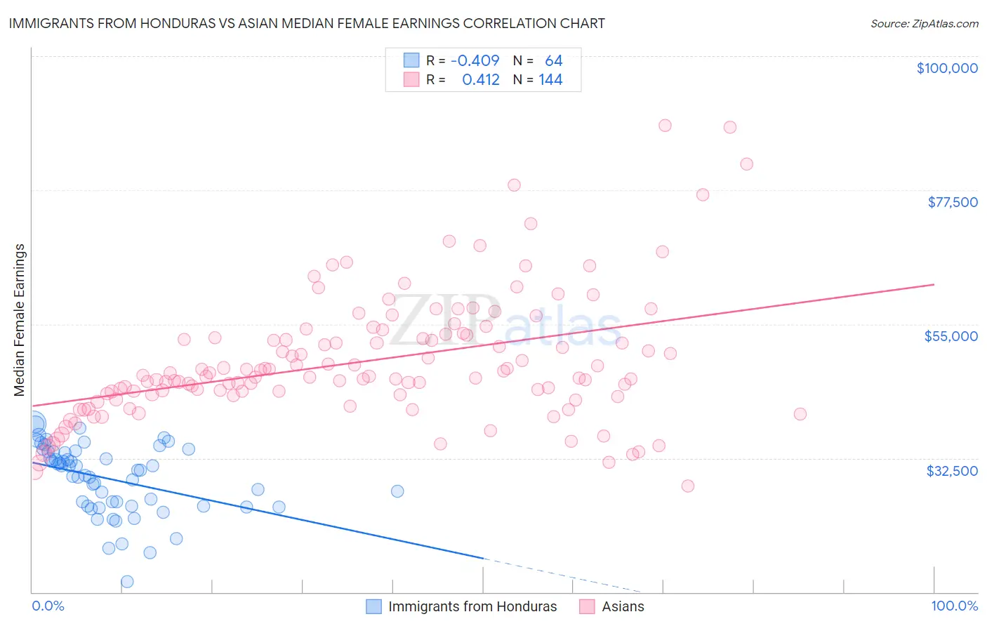 Immigrants from Honduras vs Asian Median Female Earnings