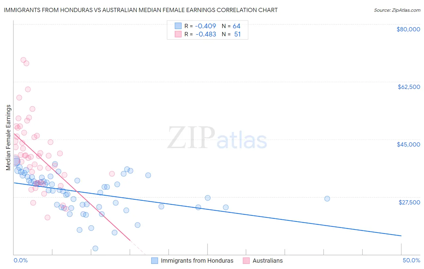 Immigrants from Honduras vs Australian Median Female Earnings