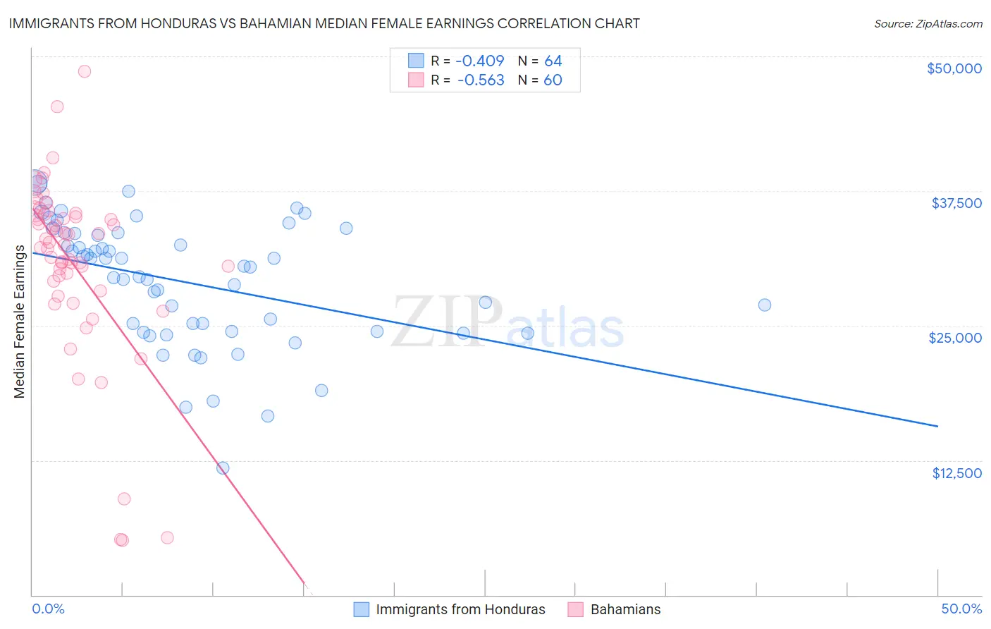 Immigrants from Honduras vs Bahamian Median Female Earnings