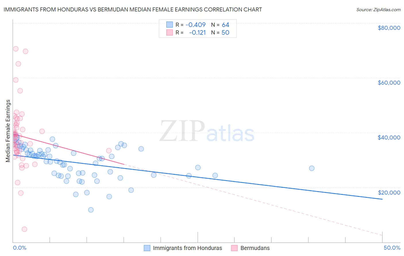 Immigrants from Honduras vs Bermudan Median Female Earnings