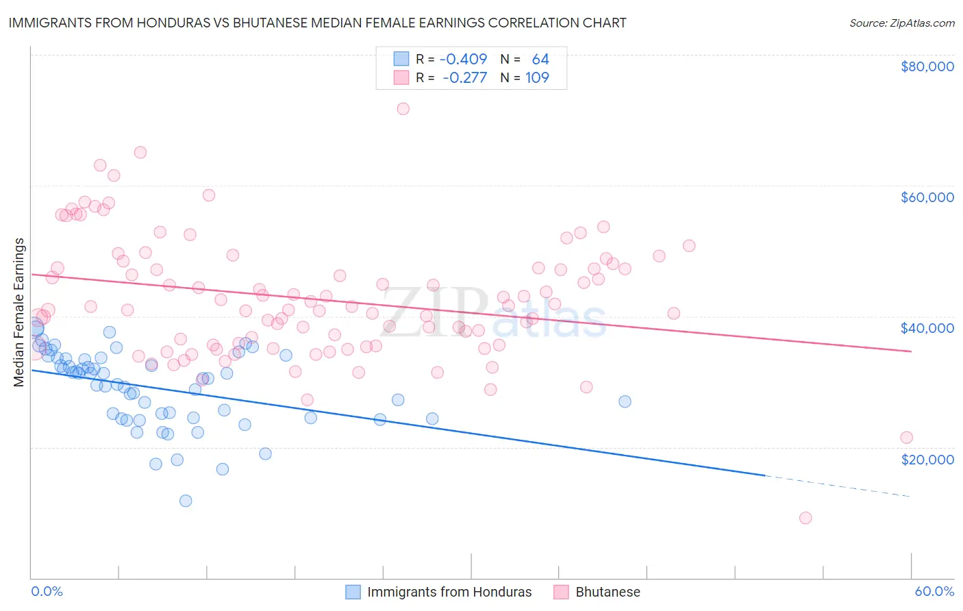 Immigrants from Honduras vs Bhutanese Median Female Earnings