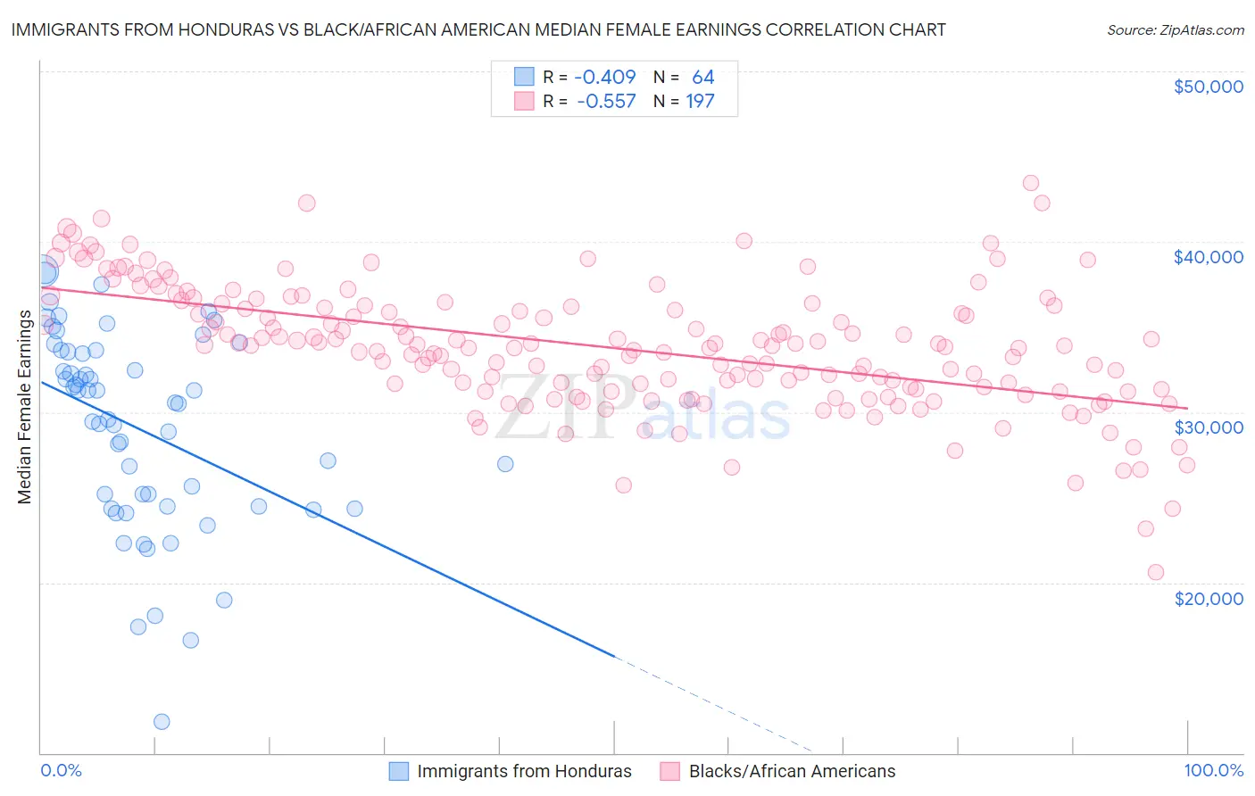 Immigrants from Honduras vs Black/African American Median Female Earnings