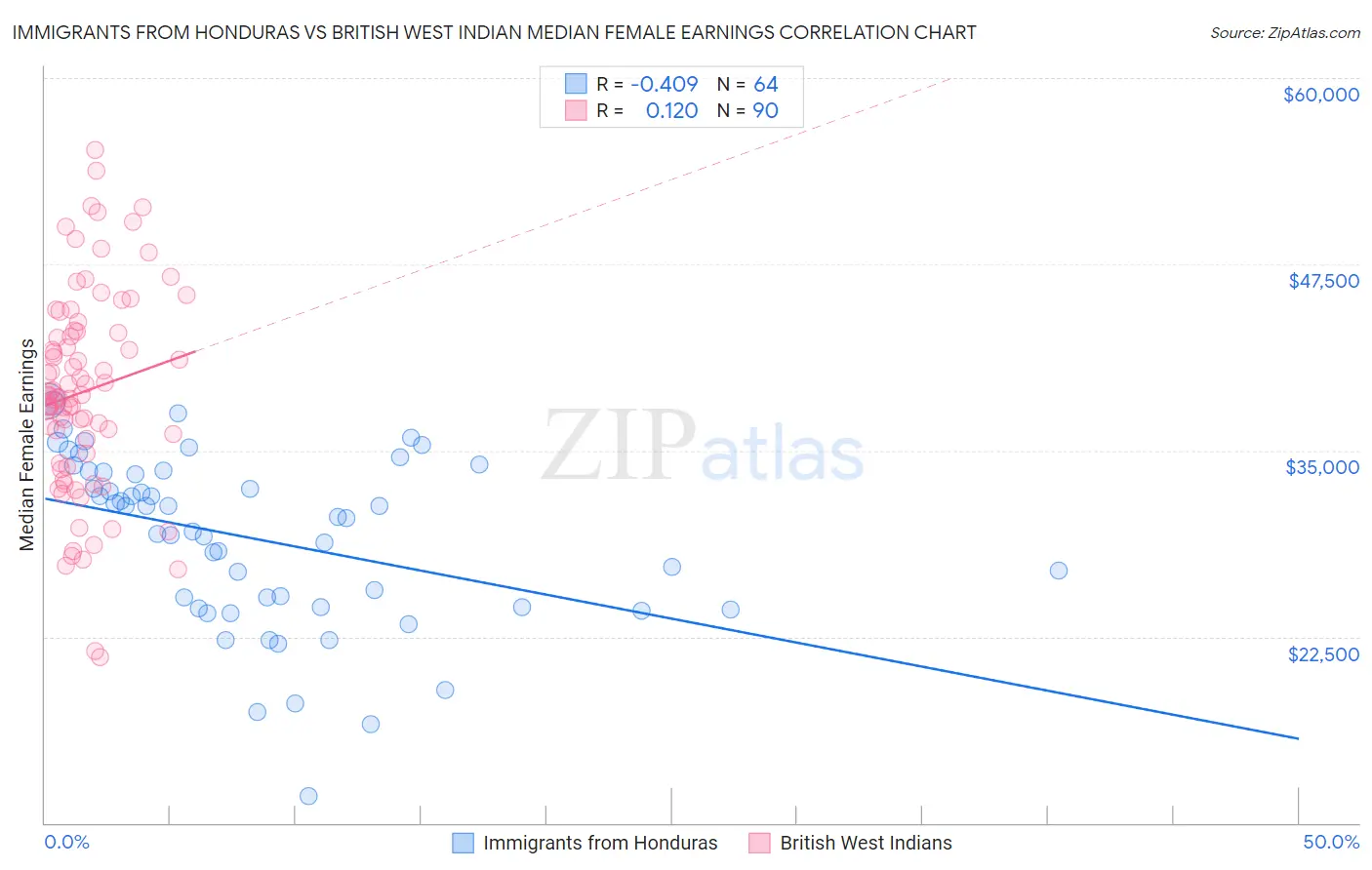 Immigrants from Honduras vs British West Indian Median Female Earnings