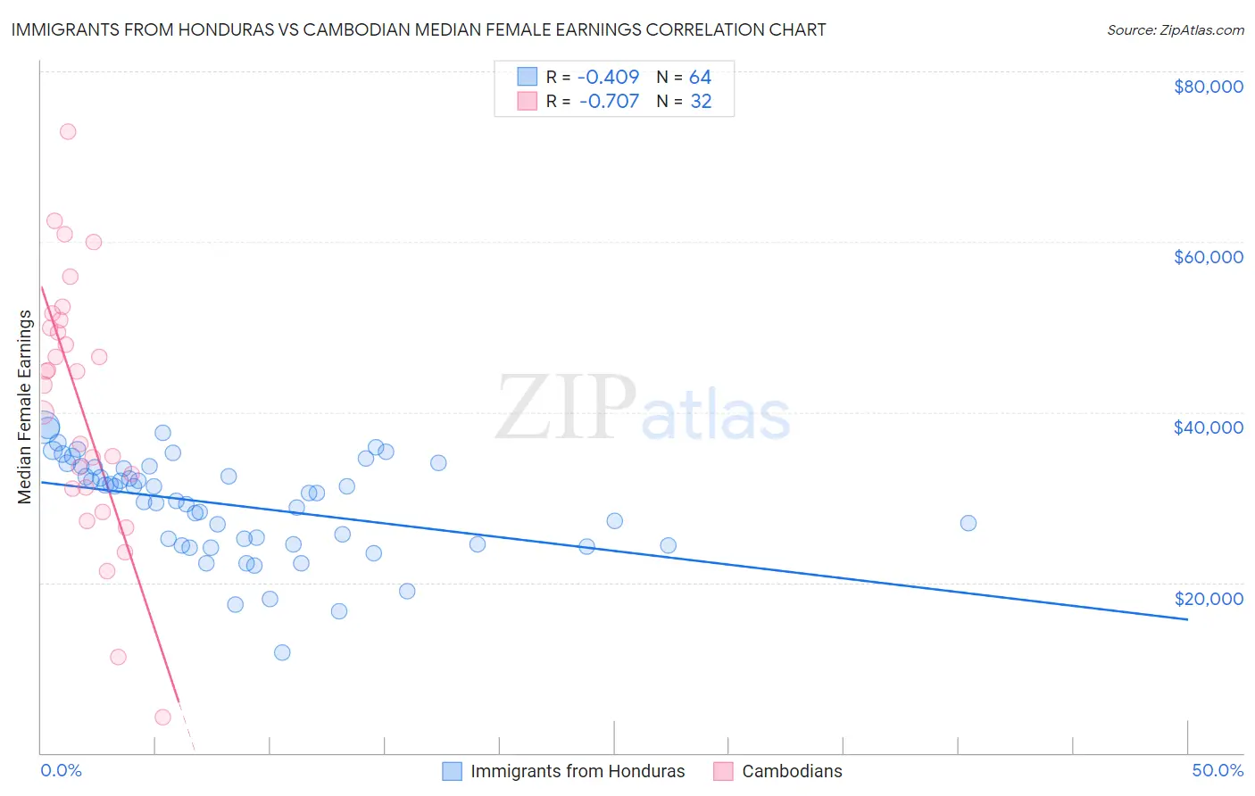 Immigrants from Honduras vs Cambodian Median Female Earnings
