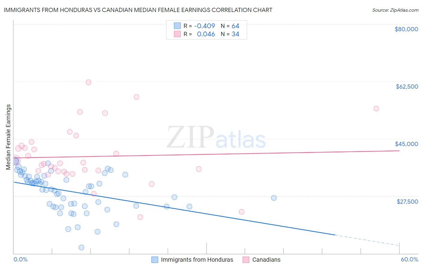 Immigrants from Honduras vs Canadian Median Female Earnings