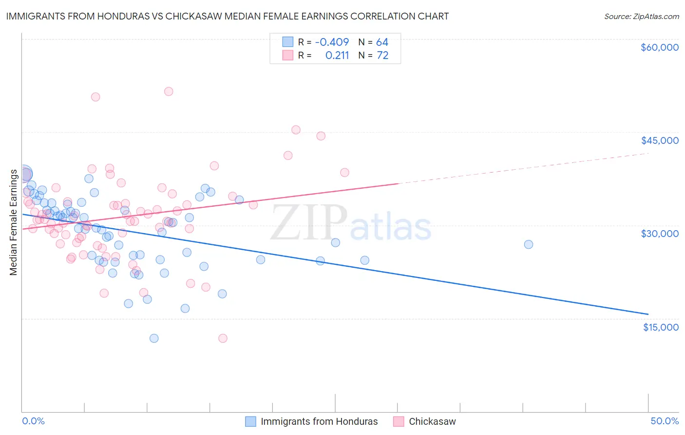 Immigrants from Honduras vs Chickasaw Median Female Earnings