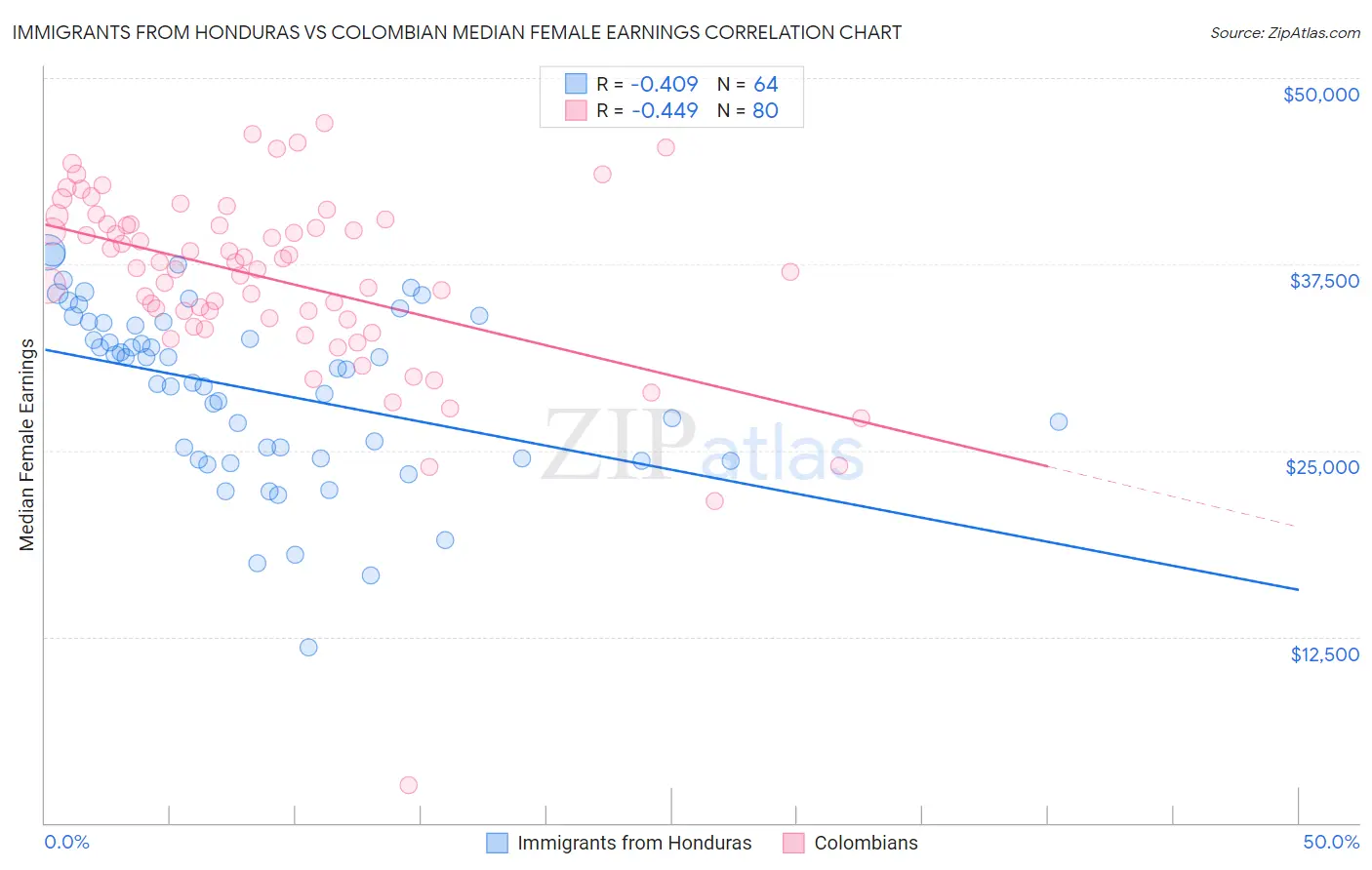 Immigrants from Honduras vs Colombian Median Female Earnings