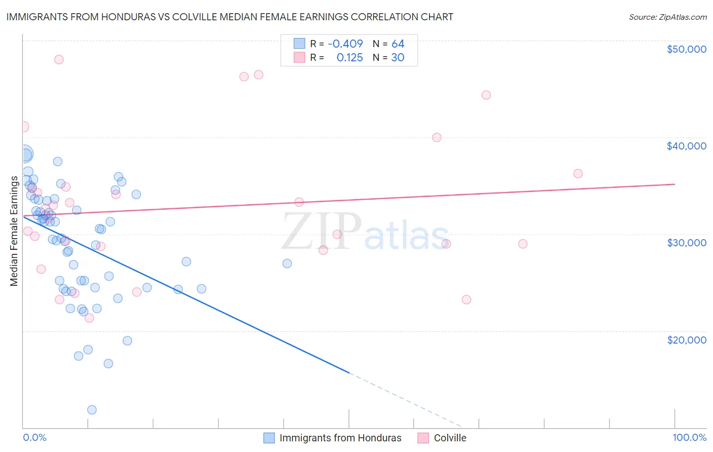 Immigrants from Honduras vs Colville Median Female Earnings