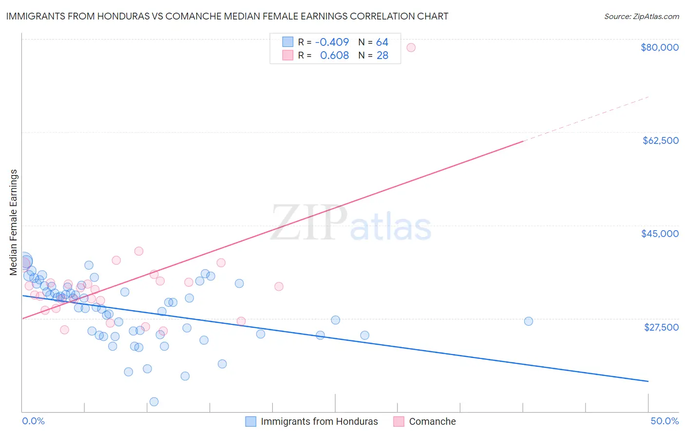 Immigrants from Honduras vs Comanche Median Female Earnings