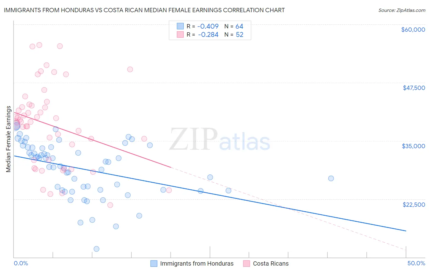 Immigrants from Honduras vs Costa Rican Median Female Earnings
