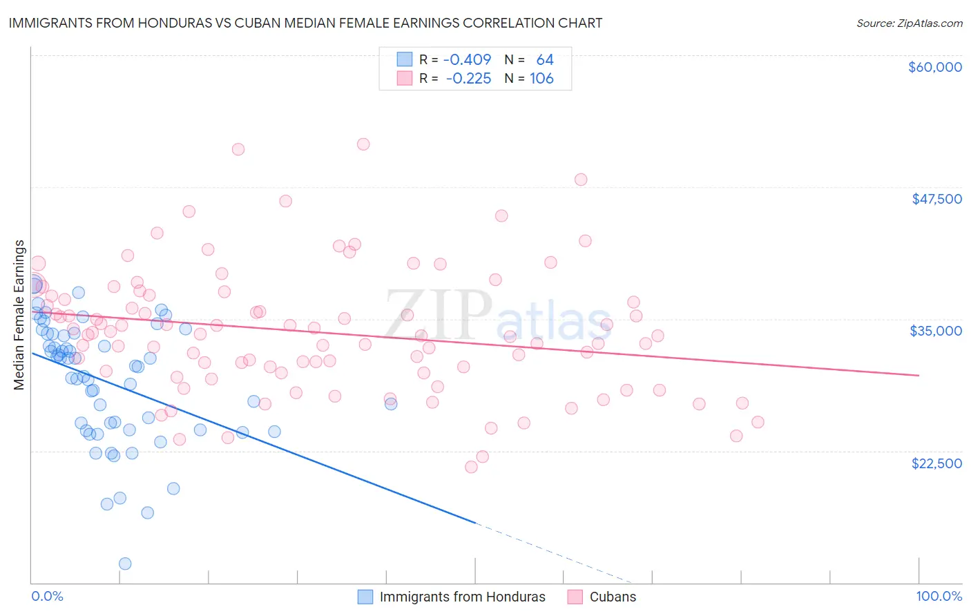 Immigrants from Honduras vs Cuban Median Female Earnings