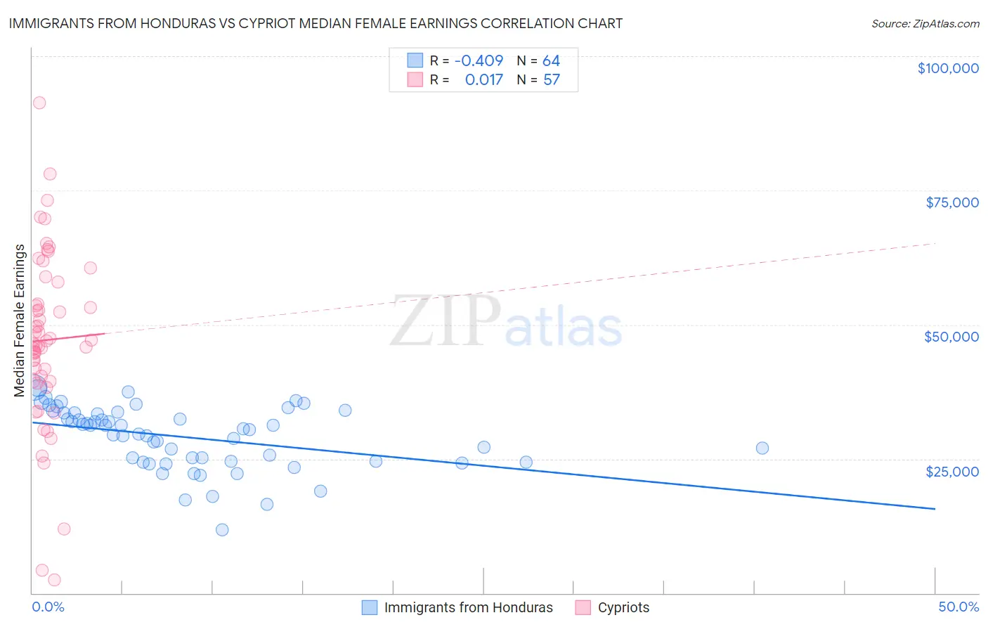 Immigrants from Honduras vs Cypriot Median Female Earnings