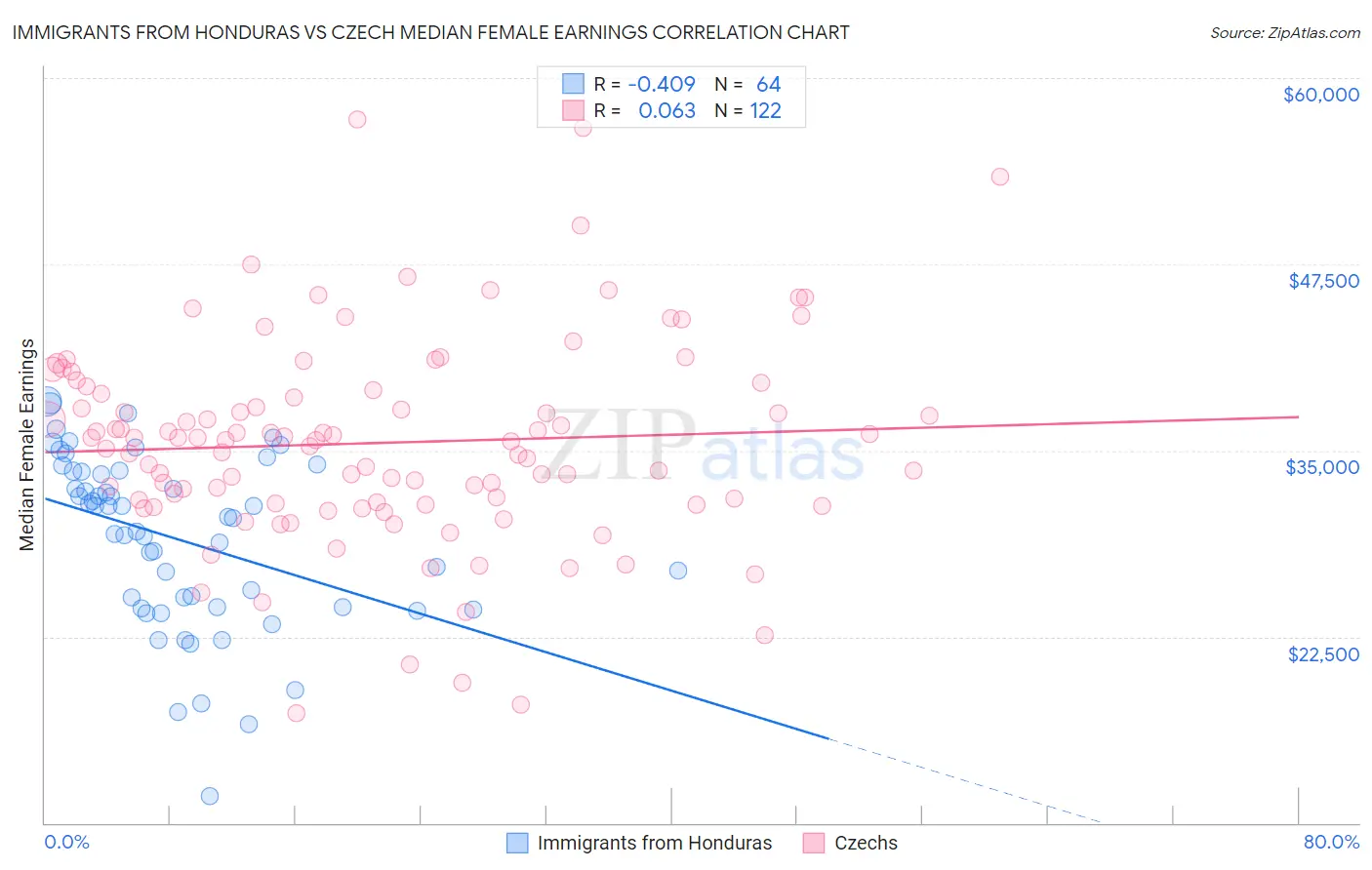 Immigrants from Honduras vs Czech Median Female Earnings