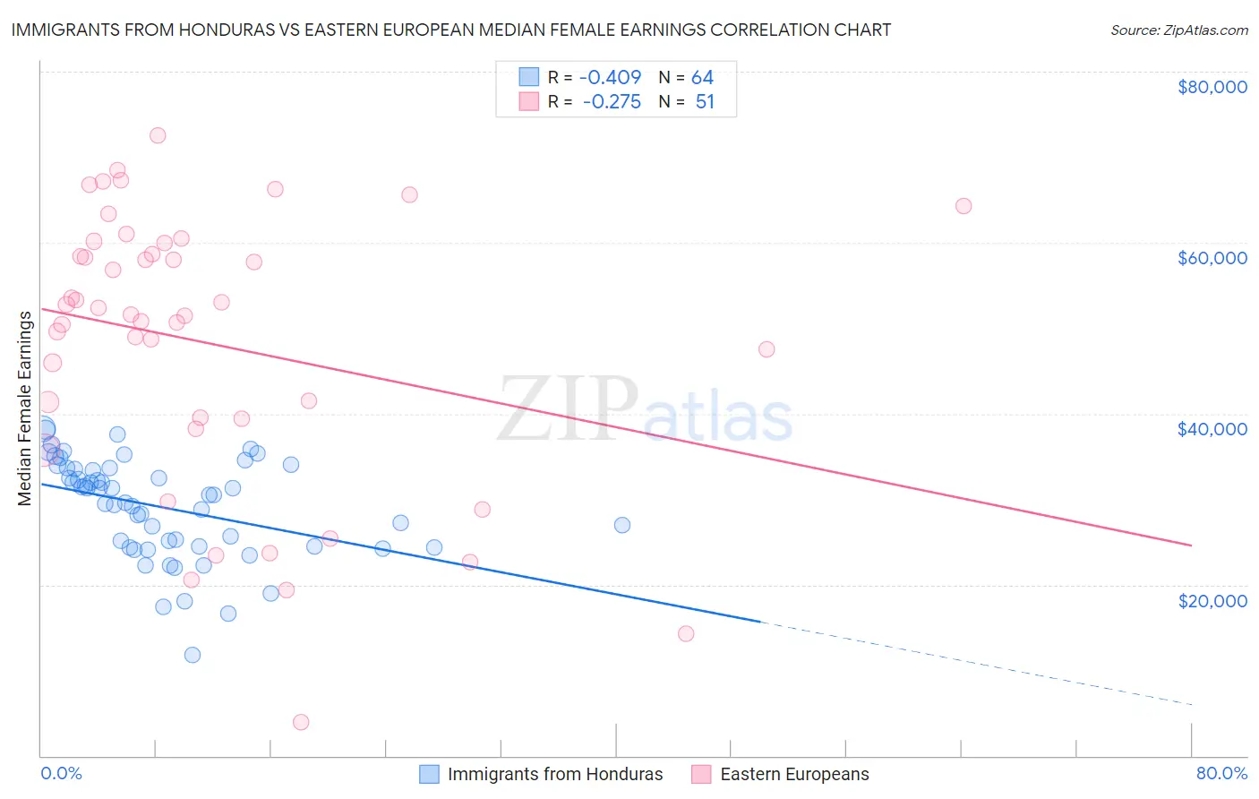 Immigrants from Honduras vs Eastern European Median Female Earnings