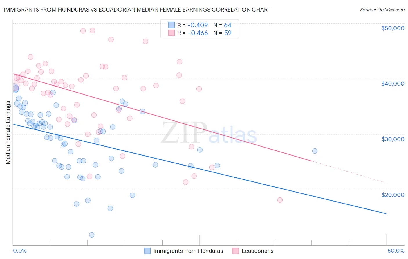 Immigrants from Honduras vs Ecuadorian Median Female Earnings