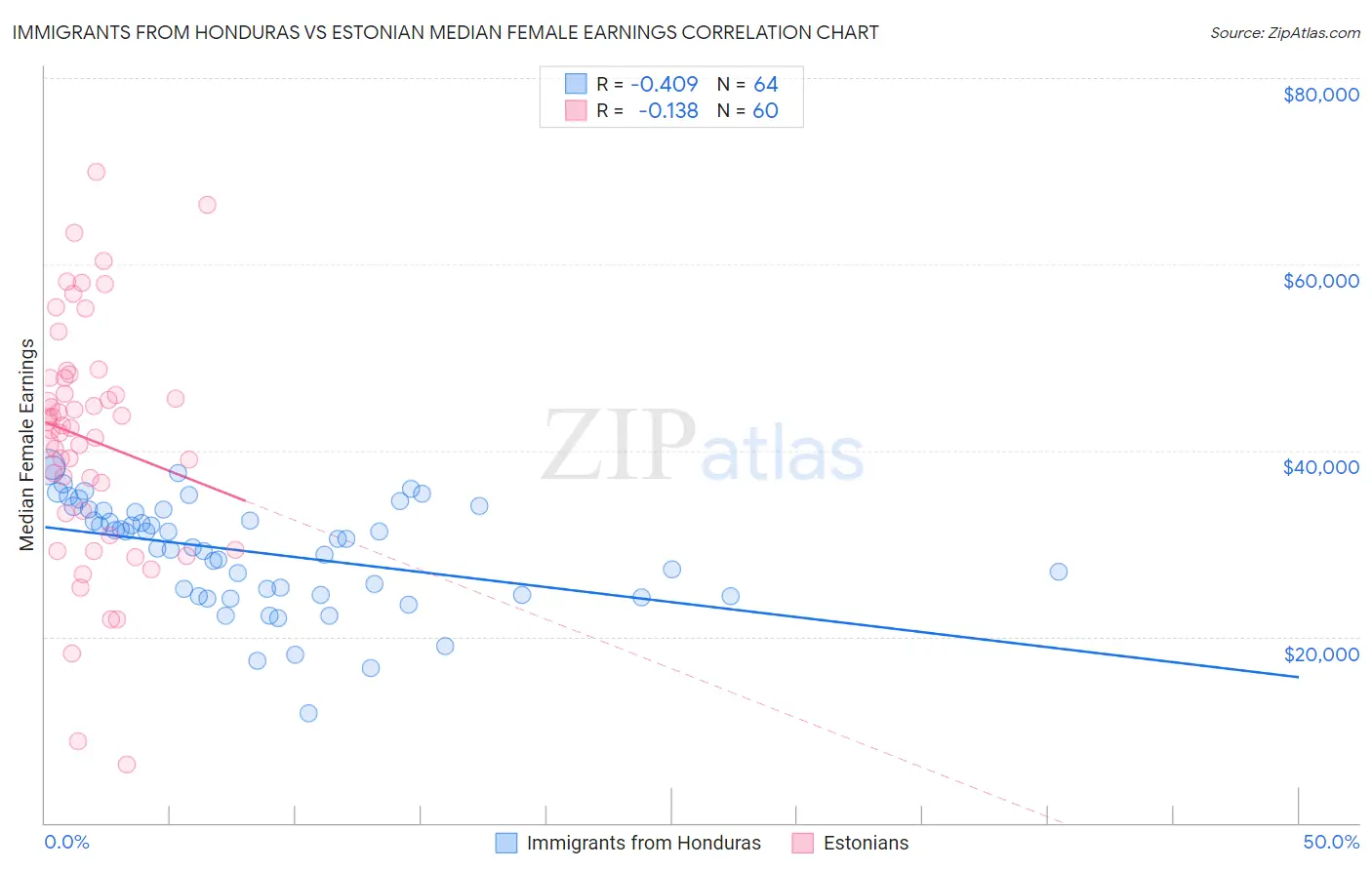 Immigrants from Honduras vs Estonian Median Female Earnings
