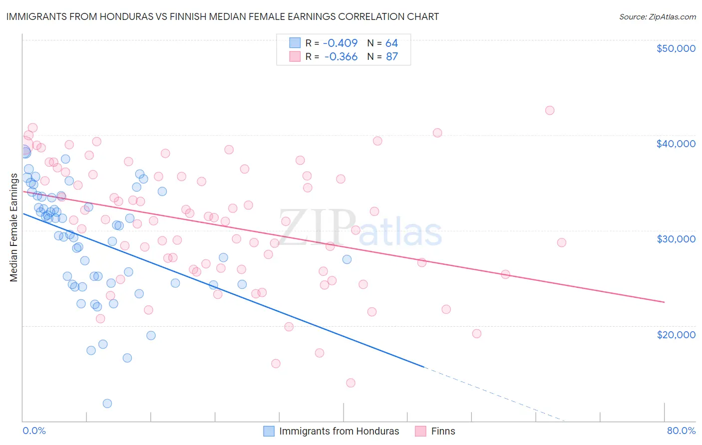 Immigrants from Honduras vs Finnish Median Female Earnings