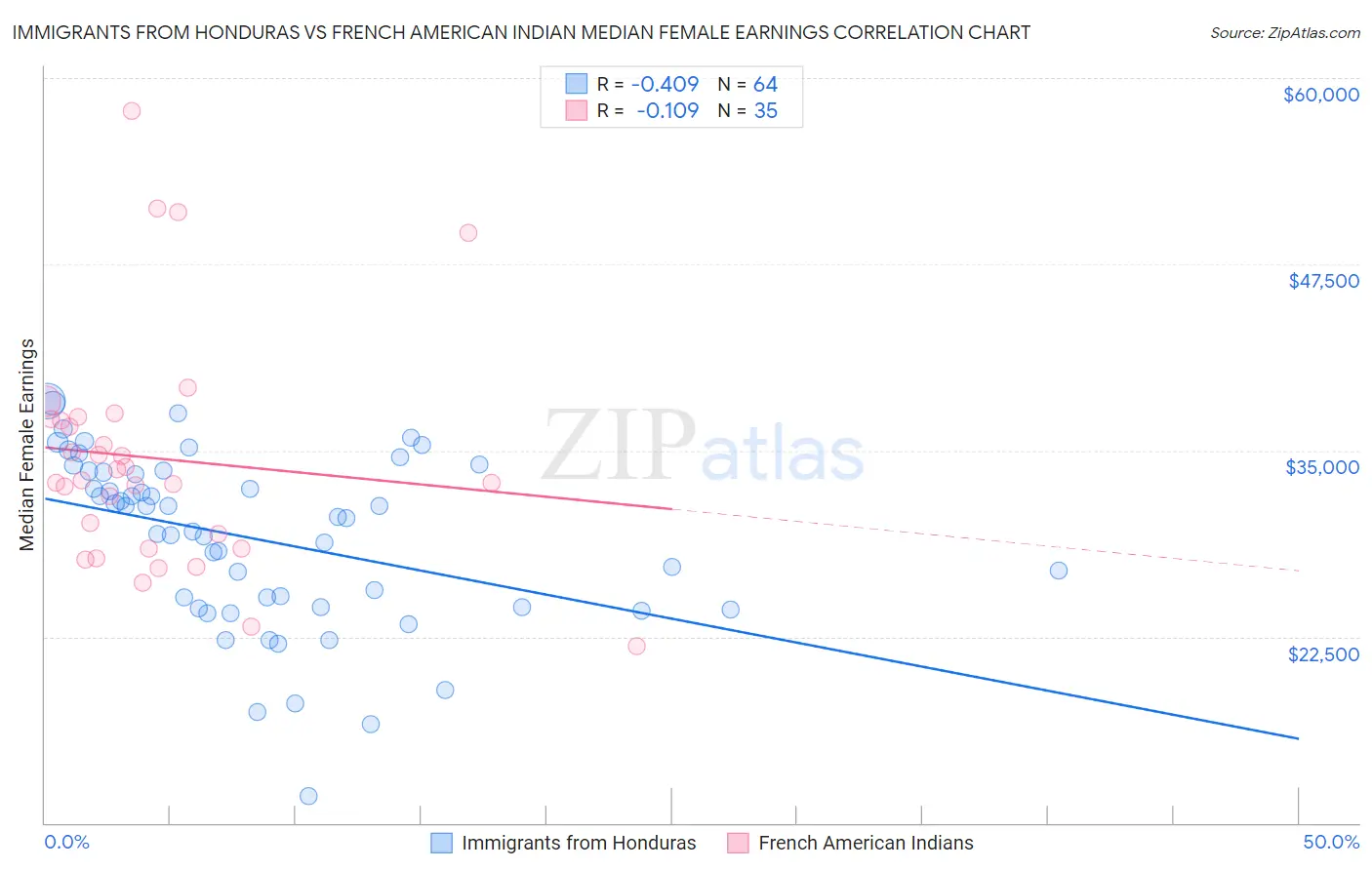 Immigrants from Honduras vs French American Indian Median Female Earnings