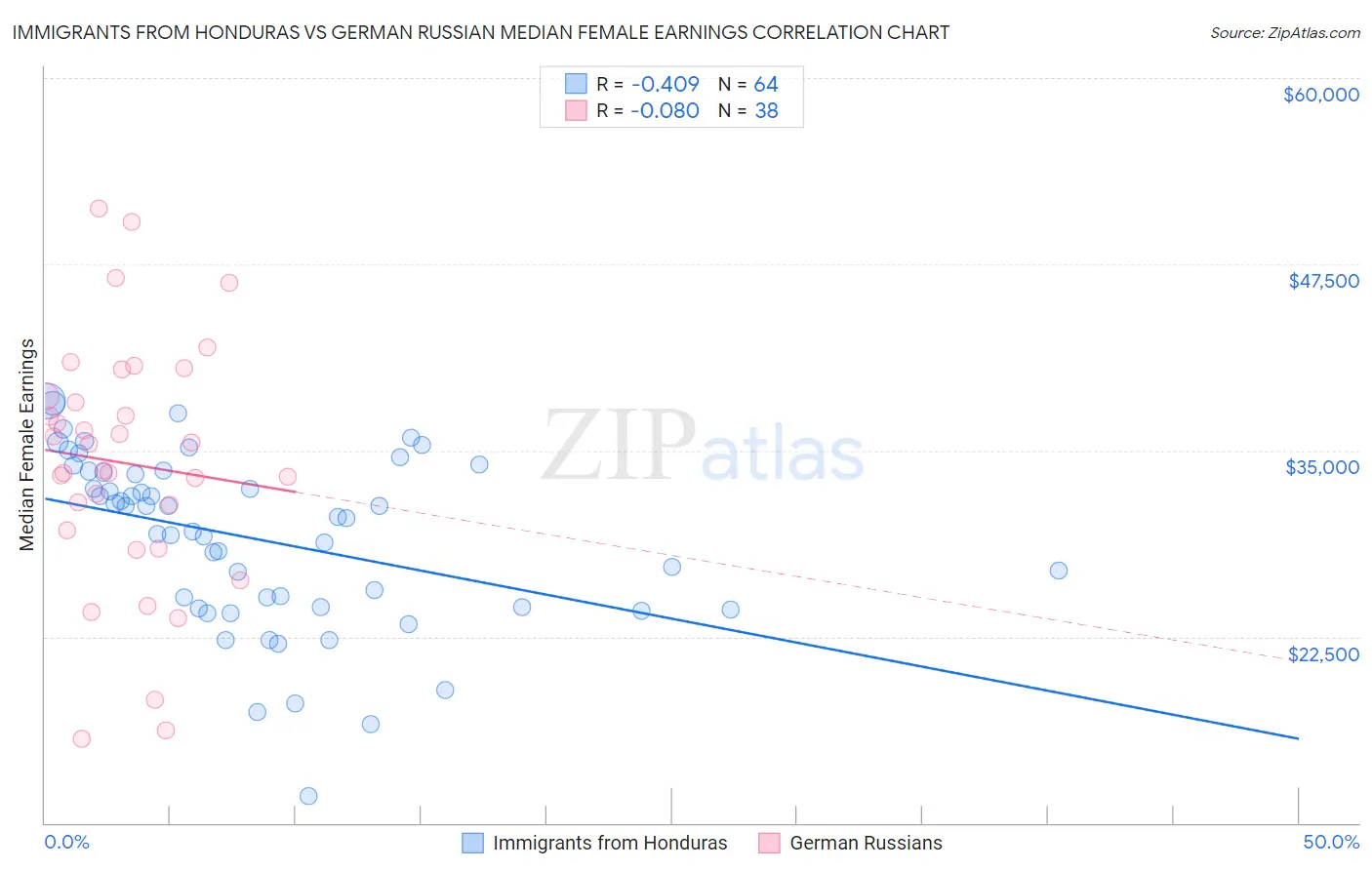 Immigrants from Honduras vs German Russian Median Female Earnings