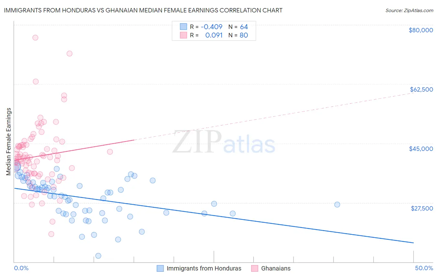 Immigrants from Honduras vs Ghanaian Median Female Earnings