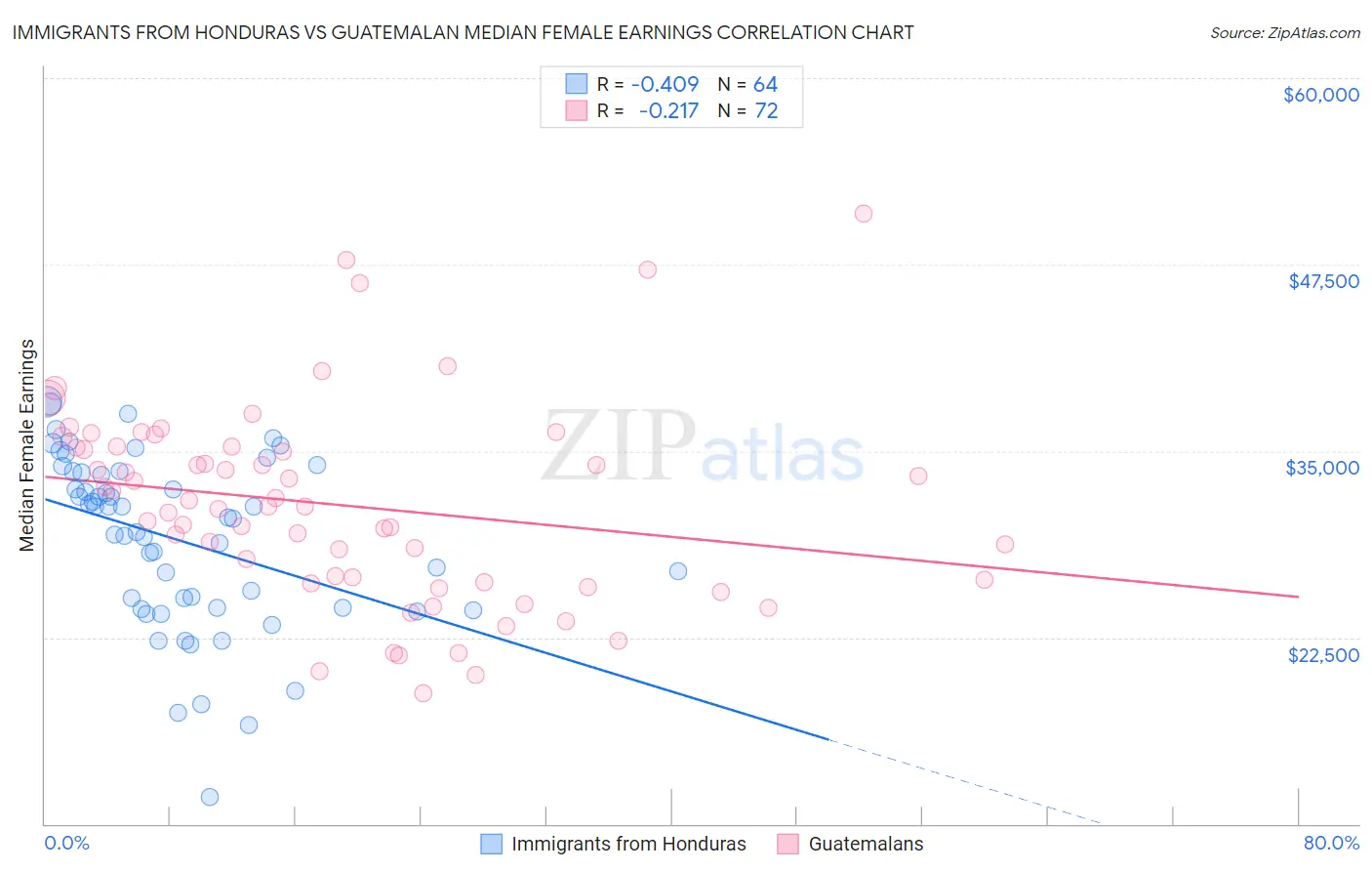 Immigrants from Honduras vs Guatemalan Median Female Earnings