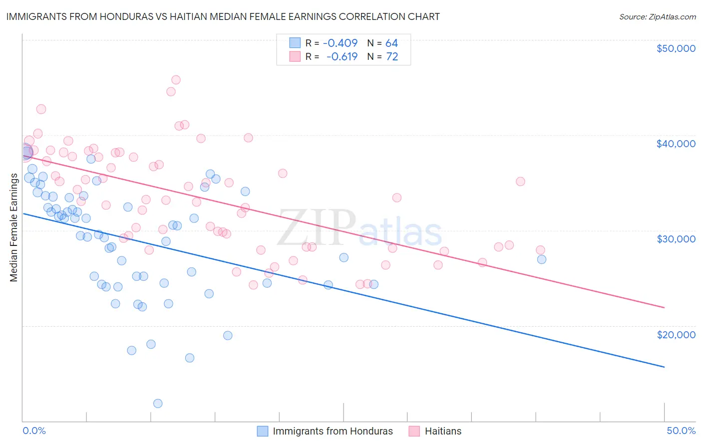 Immigrants from Honduras vs Haitian Median Female Earnings