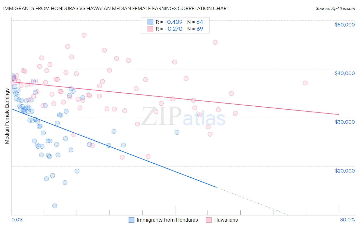 Immigrants from Honduras vs Hawaiian Median Female Earnings