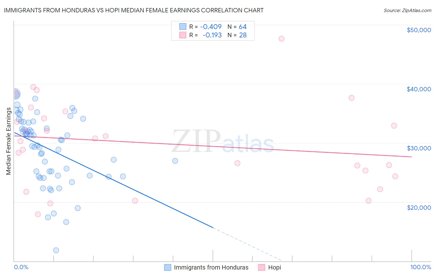 Immigrants from Honduras vs Hopi Median Female Earnings