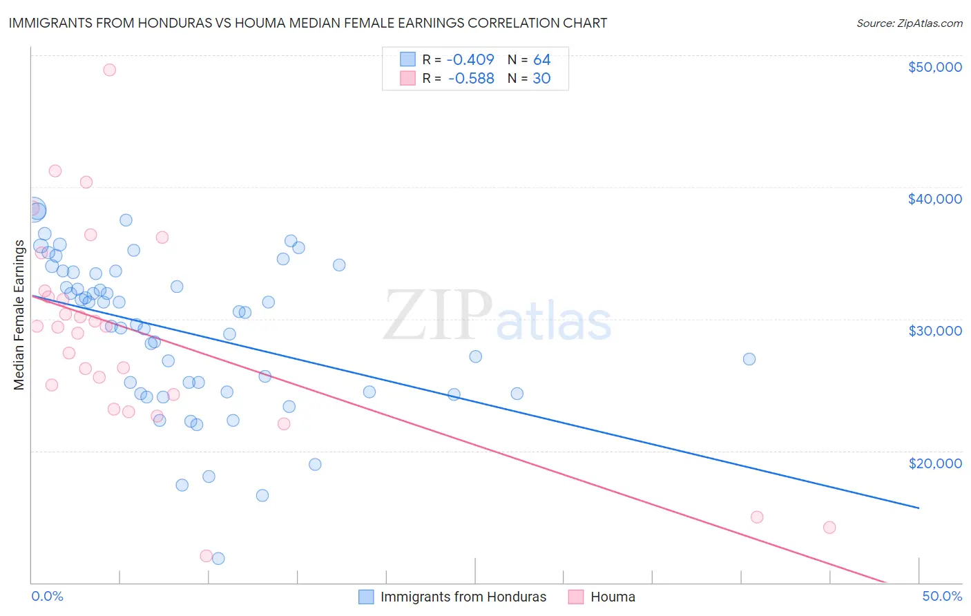 Immigrants from Honduras vs Houma Median Female Earnings