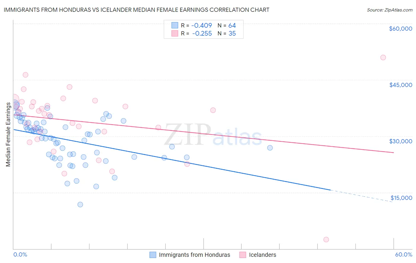 Immigrants from Honduras vs Icelander Median Female Earnings