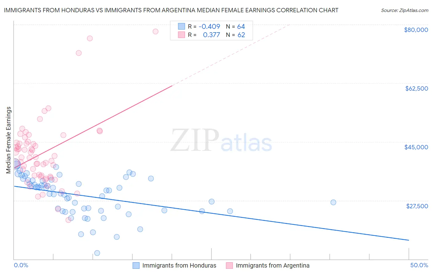 Immigrants from Honduras vs Immigrants from Argentina Median Female Earnings