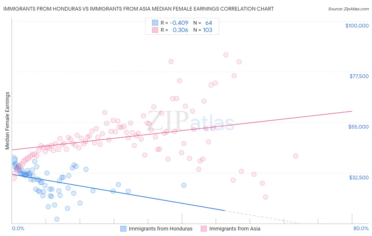 Immigrants from Honduras vs Immigrants from Asia Median Female Earnings