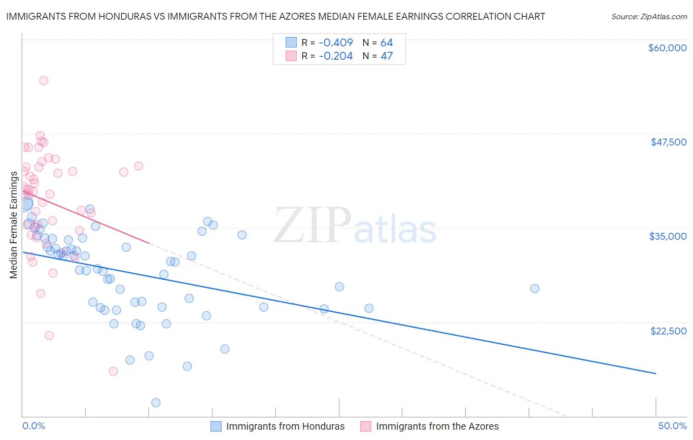 Immigrants from Honduras vs Immigrants from the Azores Median Female Earnings