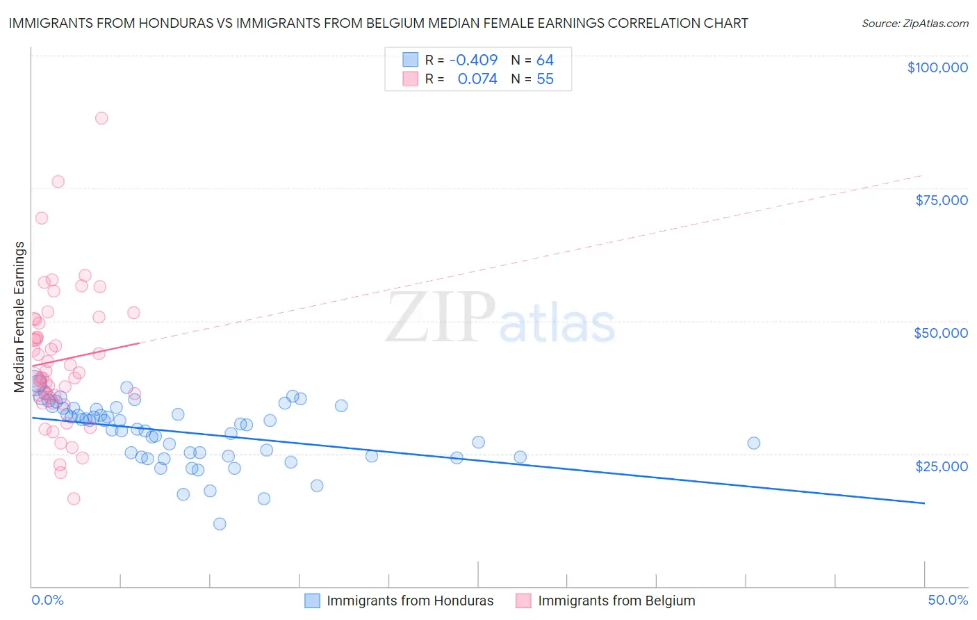 Immigrants from Honduras vs Immigrants from Belgium Median Female Earnings