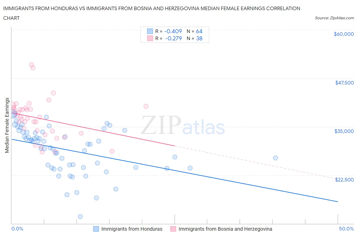 Immigrants from Honduras vs Immigrants from Bosnia and Herzegovina Median Female Earnings