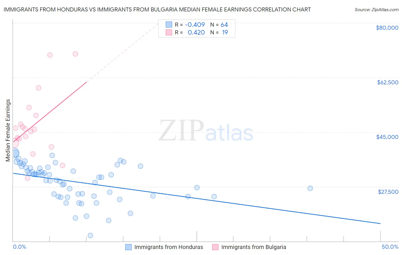 Immigrants from Honduras vs Immigrants from Bulgaria Median Female Earnings
