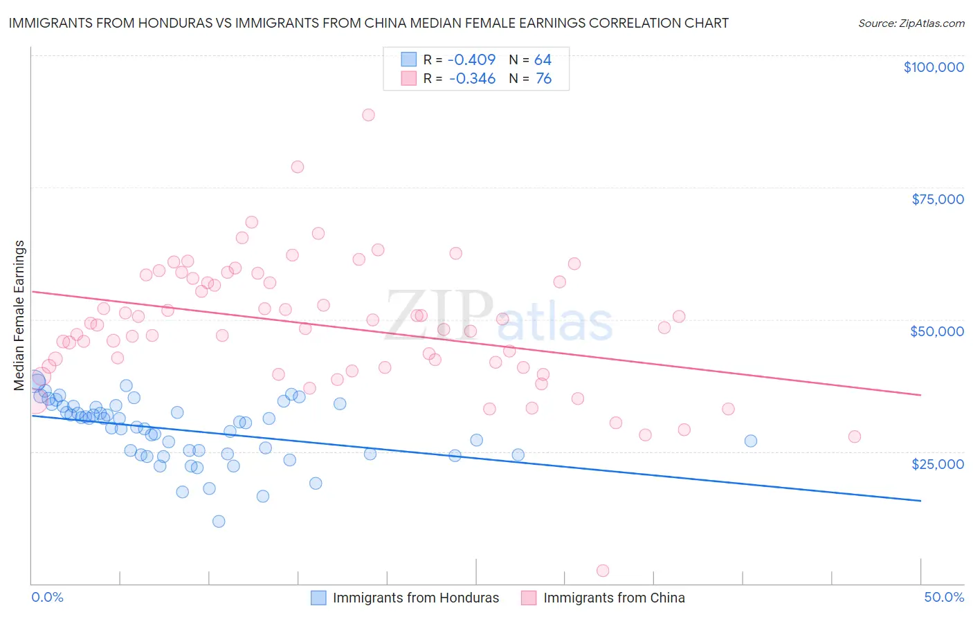 Immigrants from Honduras vs Immigrants from China Median Female Earnings