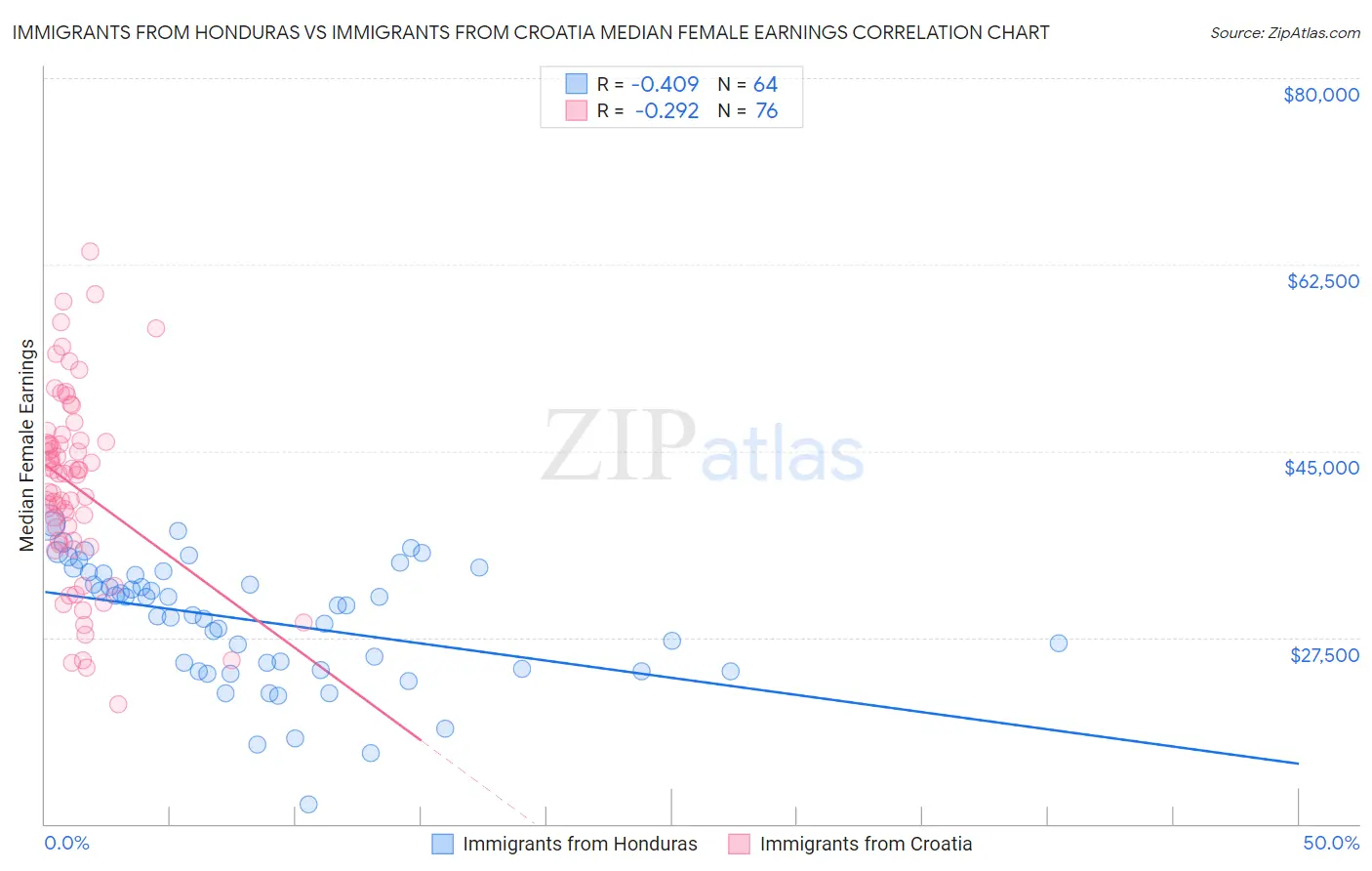 Immigrants from Honduras vs Immigrants from Croatia Median Female Earnings