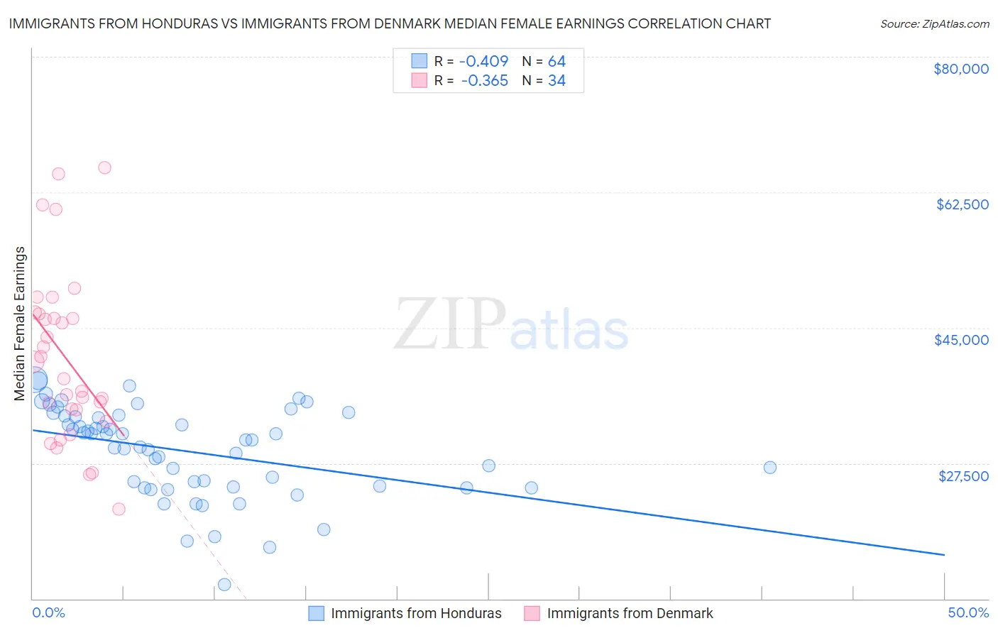 Immigrants from Honduras vs Immigrants from Denmark Median Female Earnings