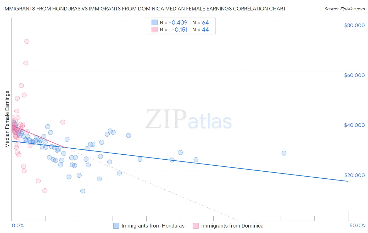 Immigrants from Honduras vs Immigrants from Dominica Median Female Earnings