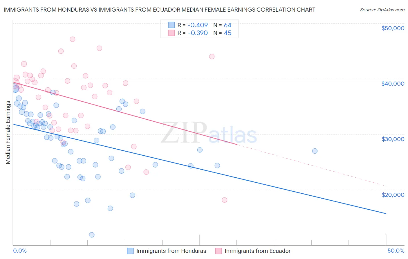 Immigrants from Honduras vs Immigrants from Ecuador Median Female Earnings