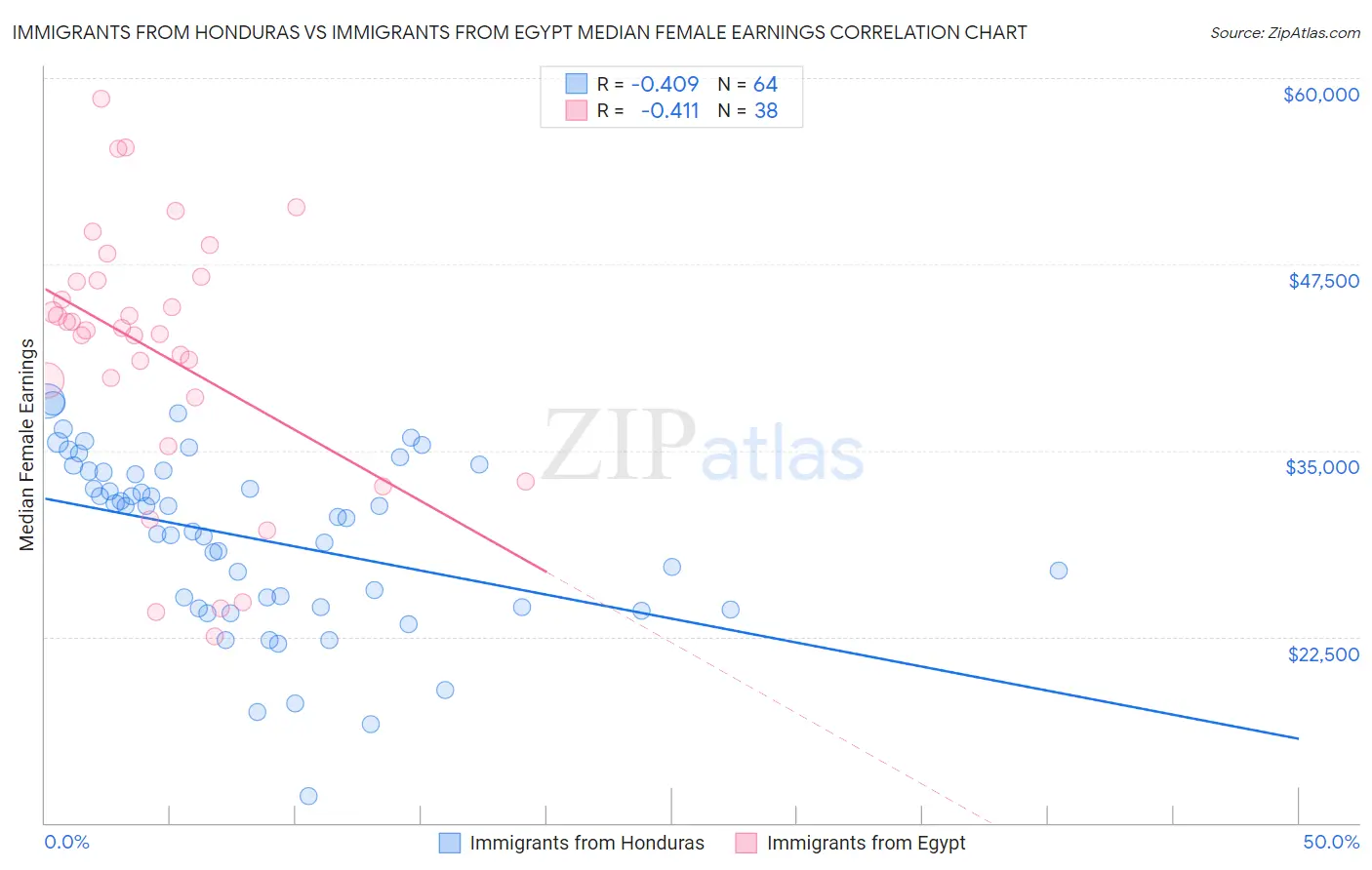 Immigrants from Honduras vs Immigrants from Egypt Median Female Earnings
