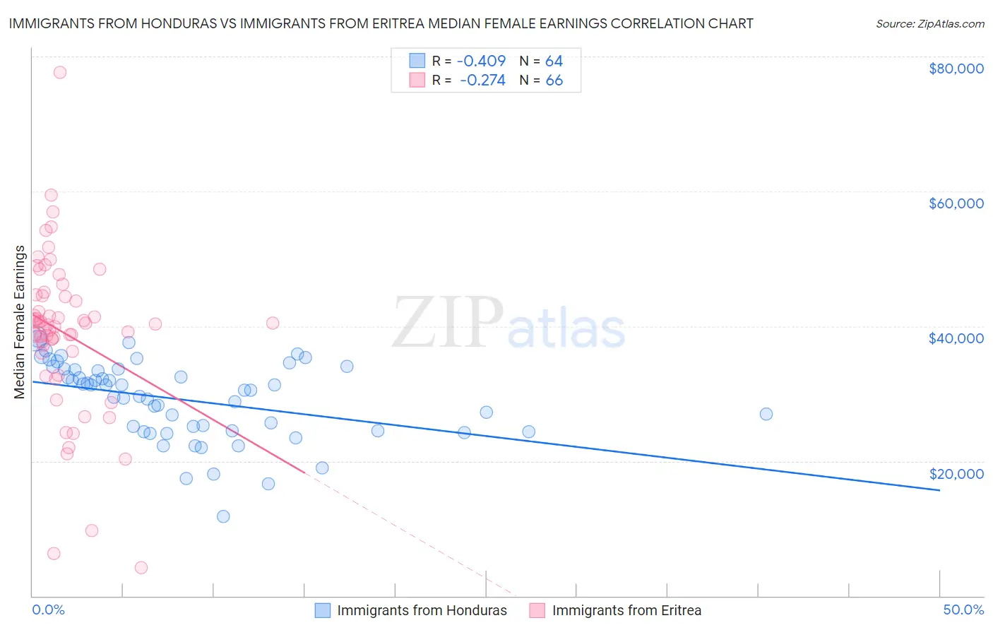 Immigrants from Honduras vs Immigrants from Eritrea Median Female Earnings