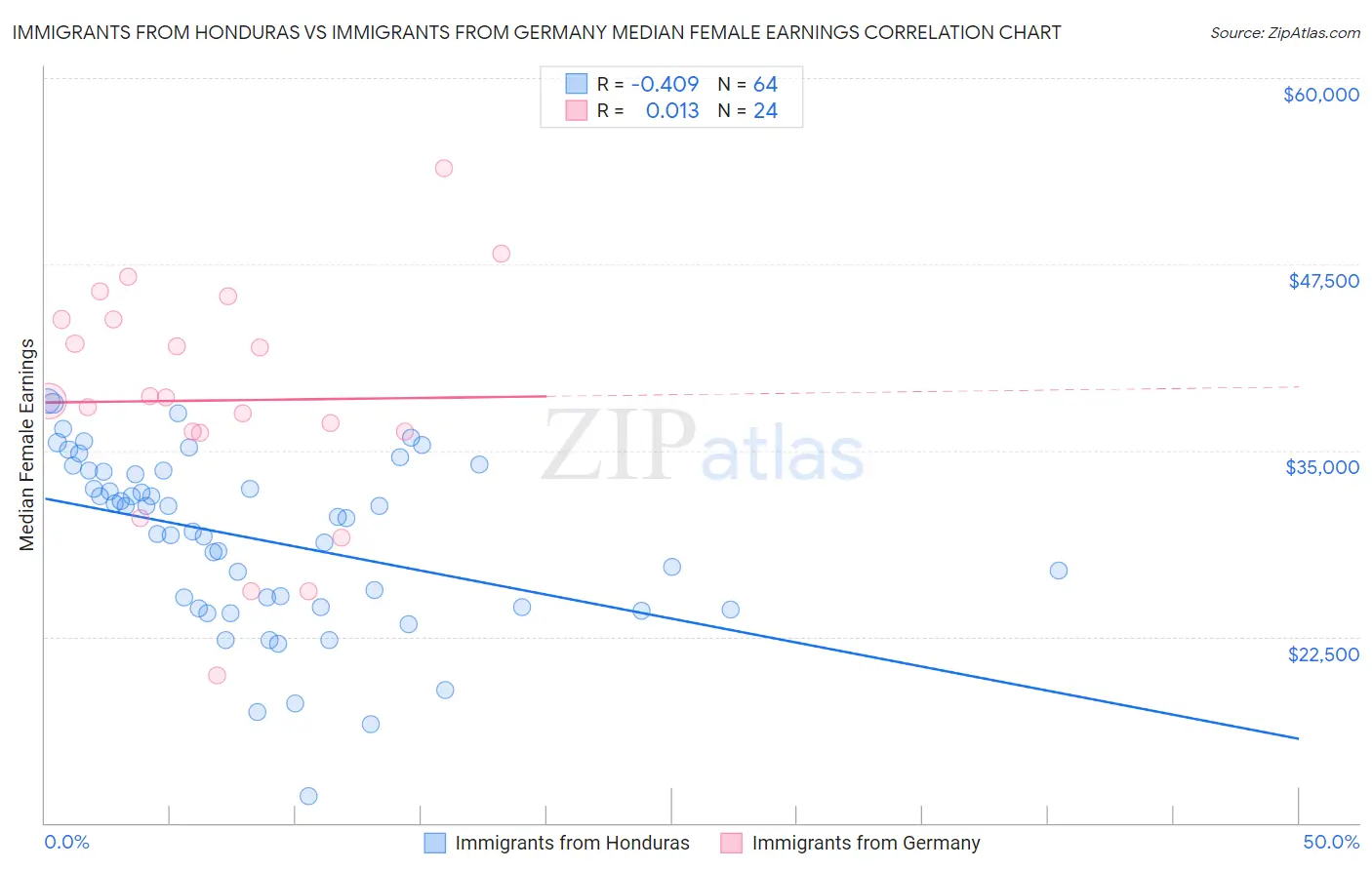 Immigrants from Honduras vs Immigrants from Germany Median Female Earnings